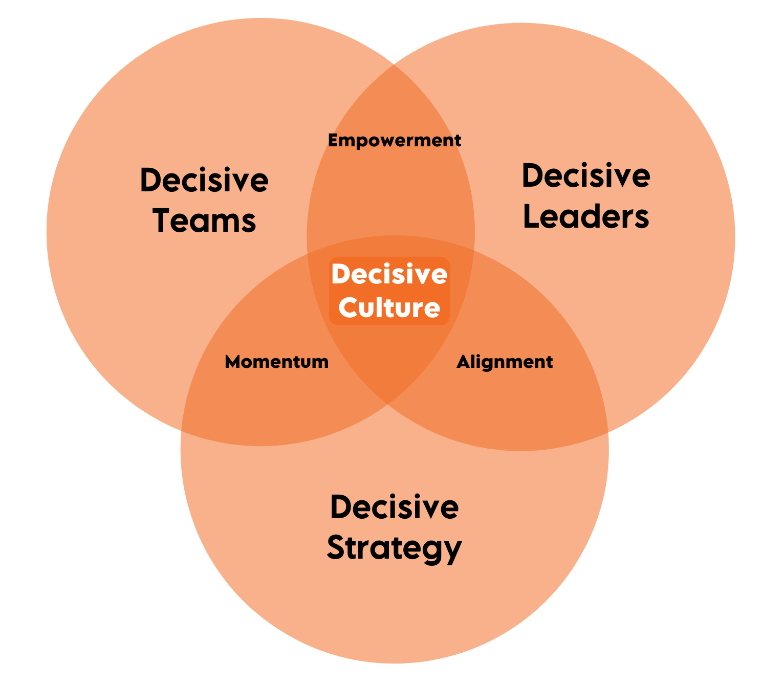 Decisive culture model